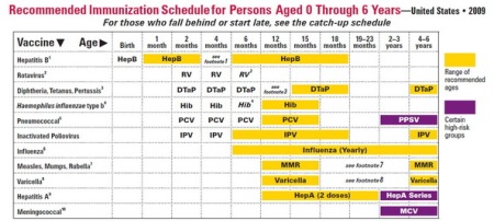 Immunization Schedule usa